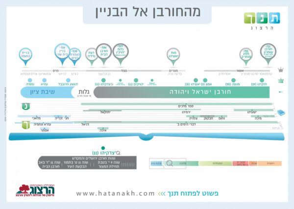 מהחורבן אל הבנין - פוסטר - 67/47 ס"מ - אתר התנ"ך